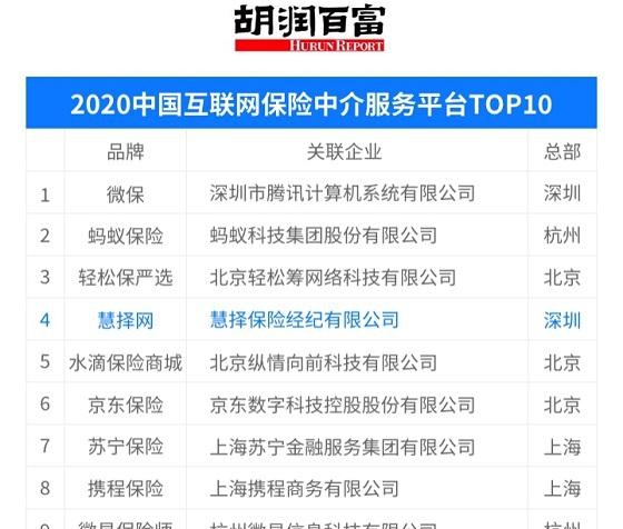 胡潤首次發布互聯網保險中介榜單 慧擇阿里騰訊躋身第一梯隊